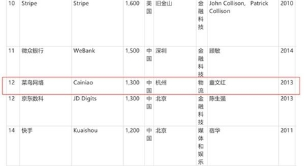 阿里233亿增资这只物流独角兽 菜鸟要先飞?